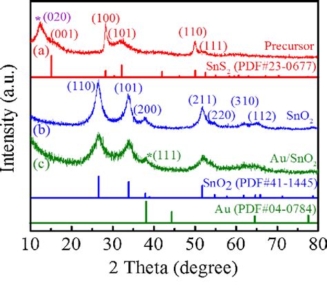 Figure 2 From Directly Transforming Sns2 Nanosheets To Hierarchical