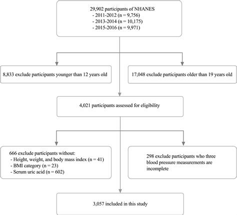 Frontiers Relationship Between Serum Uric Acid And Estimated