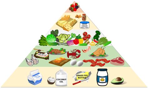 Keto Food Pyramid Essential Keto