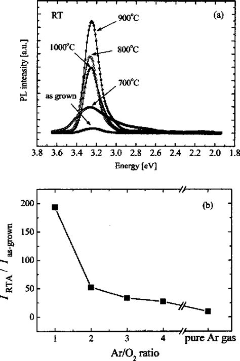 Figure 1 From High Electron Concentration And Mobility In Al Doped N Zno Epilayer Achieved Via