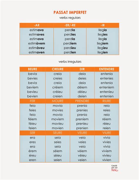 Ciberdubtes De La Llengua Catalana Conjugate Any Verb