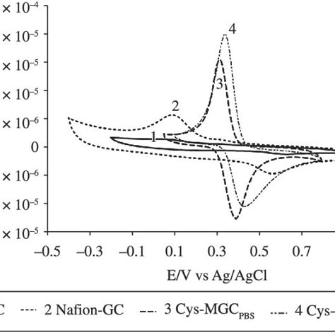 Cyclic Voltammograms Of 80 × 10 5 Moll 1 Da At Cys Mgc Nafion Gc And