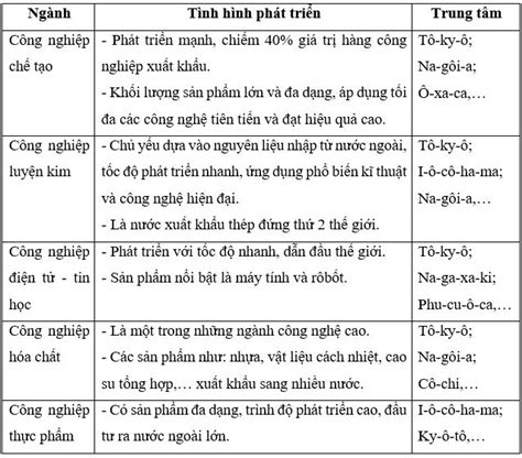 Địa lí 11 Bài 23 Kinh tế Nhật Bản Soạn Địa 11 Cánh diều trang 108 109