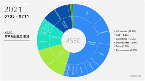 Asec 주간 악성코드 통계 20210705 ~ 20210711 Asec Blog
