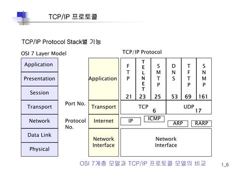 Ppt Tcpip Protocol Powerpoint Presentation Free Download Id3698588