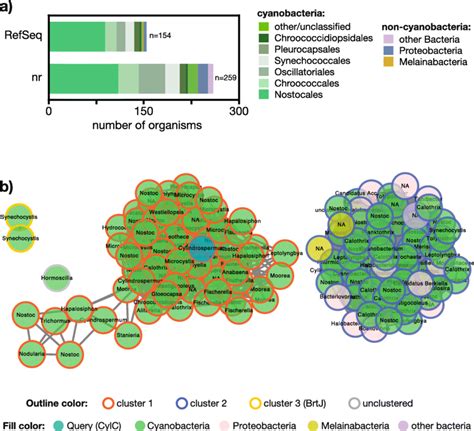 Abundance Of Cylc Homologs In Bacteria A Blastp Using Cylc Genbank