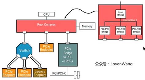 Pcie体系结构 知乎