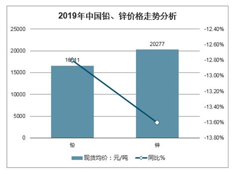 2019年中国铅锌行业发展概况及2020年行业的发展分析 图 智研咨询