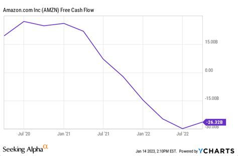 Amazon Stock 2023 Forecast: A Significant Trend Overlooked (NASDAQ:AMZN ...