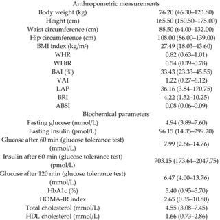 Baseline Anthropometric Measurements Clinical And Laboratory