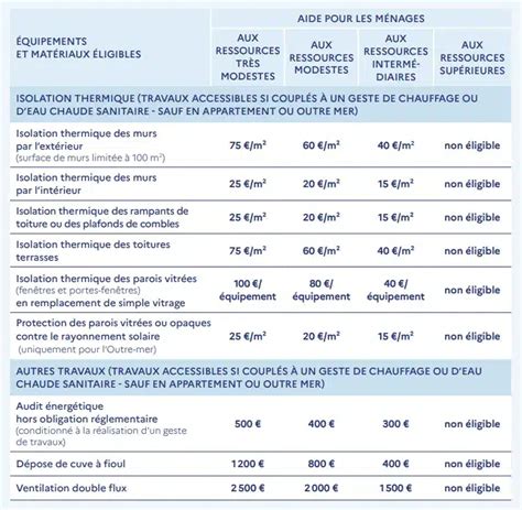 Ma Prime Rénov 2024 en tableau tous les infos à connaître