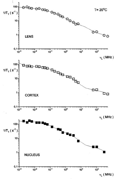 Frequency Dependence Of The Proton Spinlattice Relaxation Time T