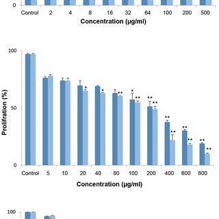 The Growth Inhibitory Effect Of Different Concentrations Of Isolated