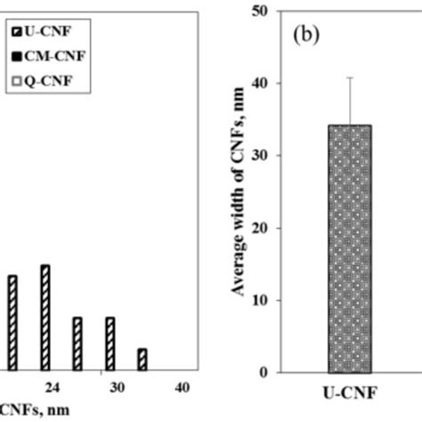 Rheological Properties Of CNF Suspensions A Shear Viscosity And B