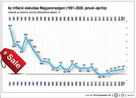 Így Alakul Az Infláció Magyarországon ábrán Mutatjuk Profitline Hu