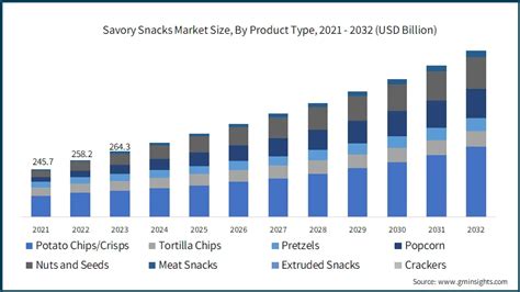 Savory Snacks Market Share Statistics