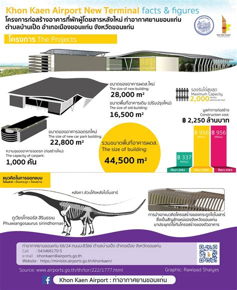 มาทำความรู้จักโครง... - Khon Kaen Airport : ท่าอากาศยานขอนแก่น | Facebook
