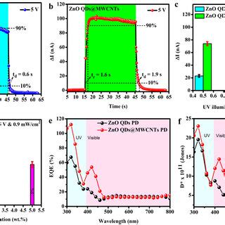 Estimation Of Response And Recovery Times Of A Zno Qds And B Zno