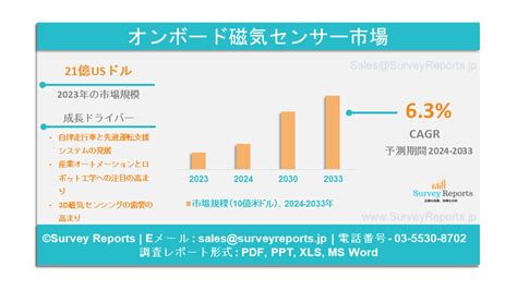 オンボード磁気センサの市場規模、成長、シェア、トップメーカー Pdf調査レポートと予測分析 2024 2033