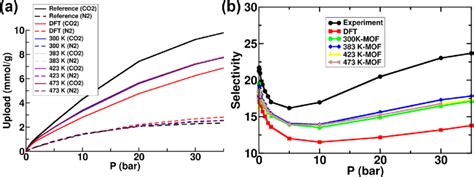 A Co Adsorption Isotherm Of Co 2 N 2 015085 Mole Fraction At