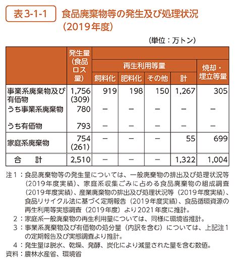 環境省令和4年版 環境・循環型社会・生物多様性白書 状況第2部第3章第1節 廃棄物等の発生、循環的な利用及び処分の現状