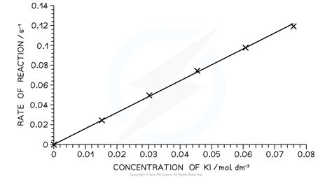 Iodine Clock Experiment A Level Chemistry Revision Notes