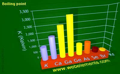 WebElements Periodic Table Periodicity Boiling Point Period 4sp