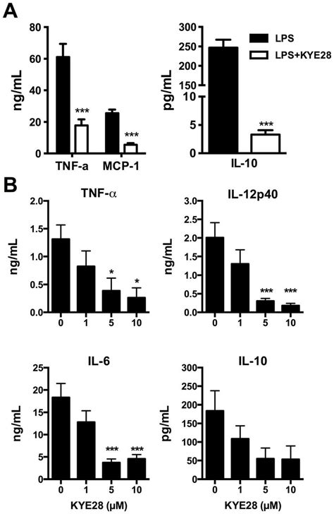 Effects On Lps Induced Cytokine Responses In Vitro And Ex Vivo A Raw