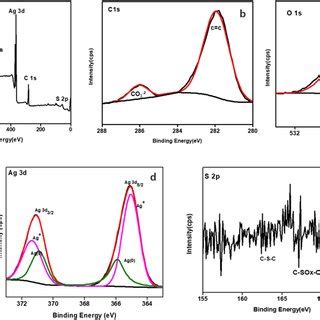 A Xps Survey Spectrum Of Sgo Ag Co And High Resolution Xps Spectra Of