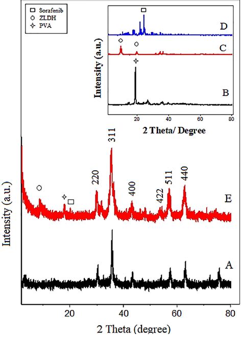 X Ray Powder Diffraction Patterns Of Magnetic Iron Oxide Nanoparticles