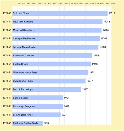 NHL 1970-71 team attendance at hockeydb.com