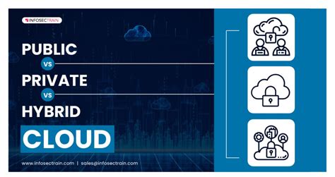 Public Vs Private Vs Hybrid Cloud