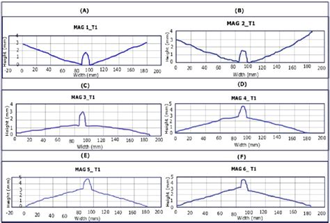 Angular Distortion In Mag Welded Samples For A Welding Speed Is