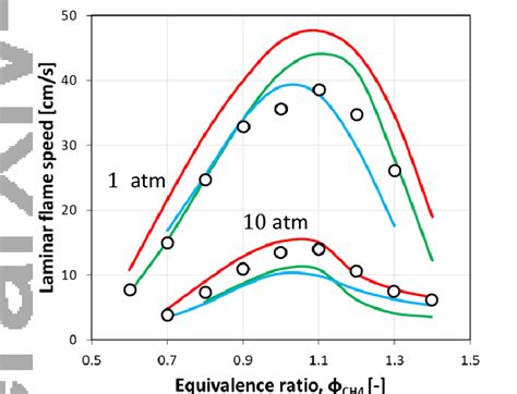 Predicted Laminar Flame Speed Of Methaneair Mixture At Pam Of 1 Atm