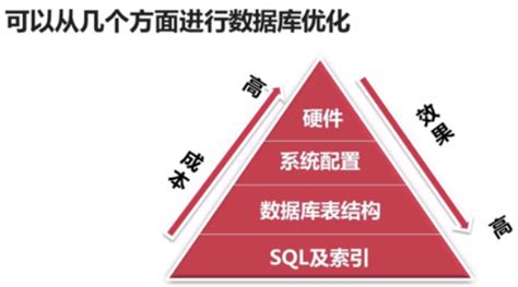 Mysql性能优化 Sql语句优化、索引优化、数据库结构优化、系统配置优化、服务器硬件优化sql优化从架构、硬件、sql语句、系统配置分析 Csdn博客