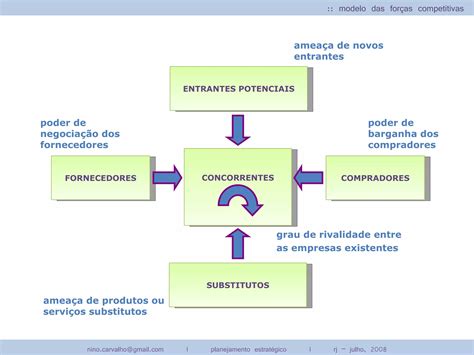 Modelo Das For As Competitivas De Michael Porter Ppt