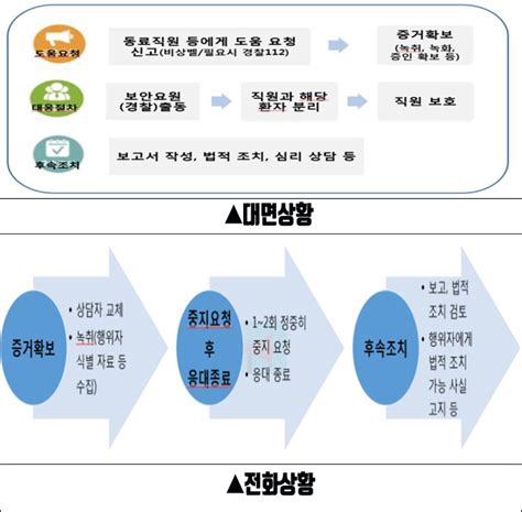 의료기관내 폭력 예방법 환자 대하는 태도부터 바꾸자