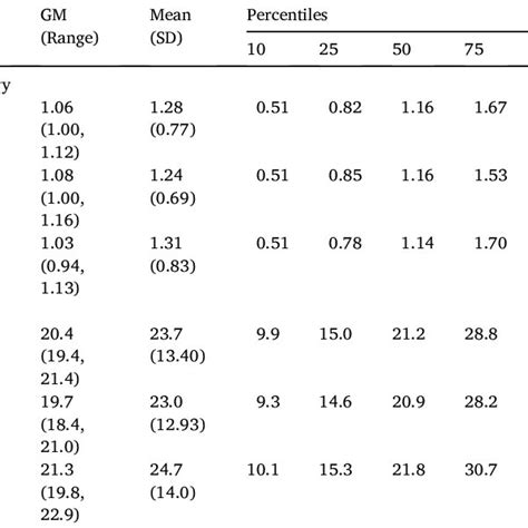 Geometric Mean Gm And Percentiles Of The Blood Mercury Levels And The