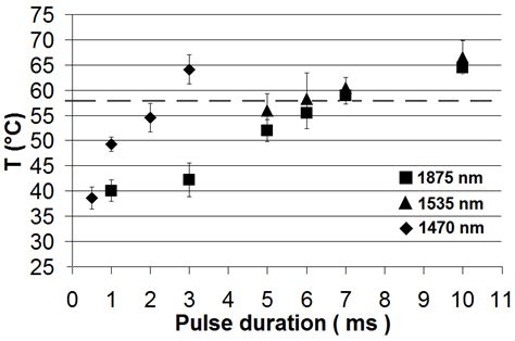 Temperature Rise For Various Pulse Durations At Maximum And Constant