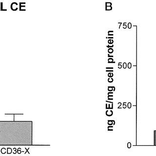 Cell Associated Hdl And Hdl Ce Selective Uptake Mediated By Cd And