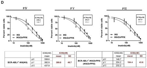 Continued Ho 1 Inhibition Increases The Sensitivity Of Leukemic Download Scientific Diagram