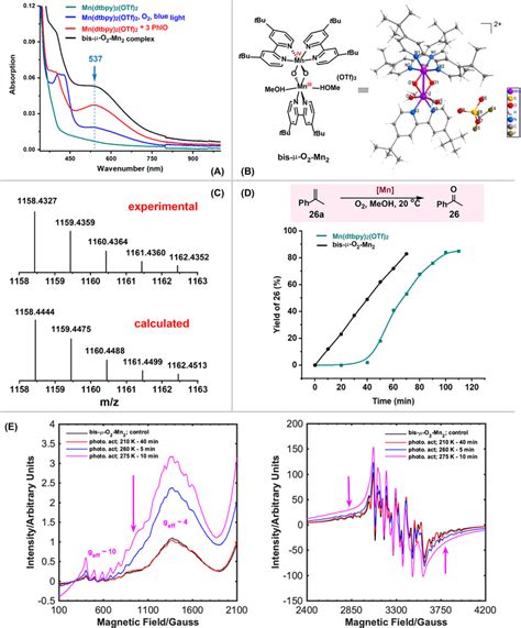 A Uvvis Spectra Of Mn Dtbpy Otf With Or Without Oxidants