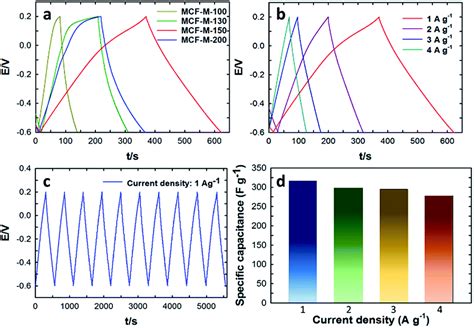 Excellent Supercapacitance Performance Of 3 D Mesoporous Carbon With