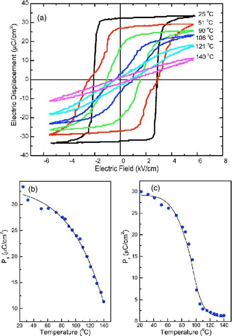 Figure 1 From Relaxor Ferroelectric Characteristics And Temperature