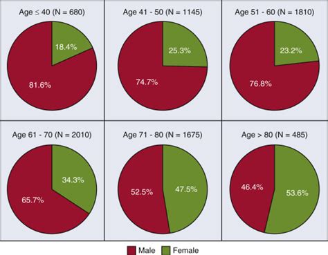Age Sex And Contemporary Outcomes In Surgical Repair Of Type A Aortic Dissection Insights