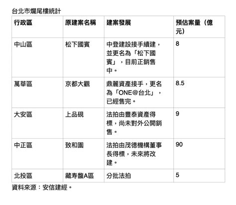 北市5爛尾樓絕處逢生 百億案量建商搶接手 地產天下 自由電子報