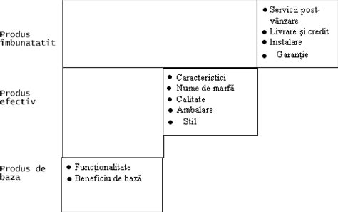 Produsul Si Rolul Sau In Strategia Complexa A Intreprinderii