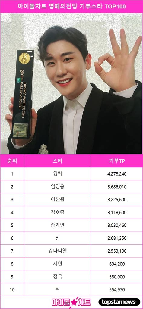 영탁 아이돌차트 기부스타 Top100 1위2위 임영웅·3위 이찬원·4위 김호중·5위 송가인 김윤교 기자 톱스타뉴스