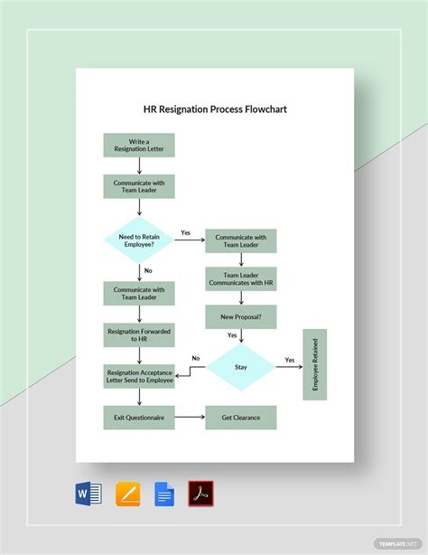 Termination Process Flow Chart