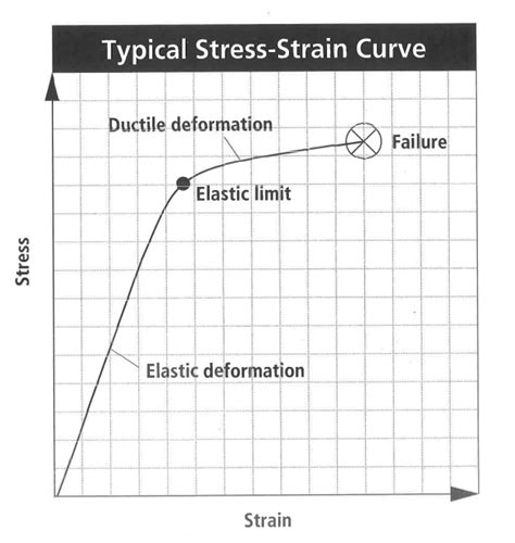 Stress Strain Curve Diagram Quizlet